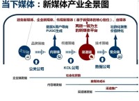 新媒體產業