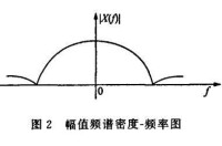 值頻譜密度-頻率圖