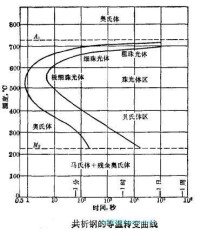 等溫轉變曲線