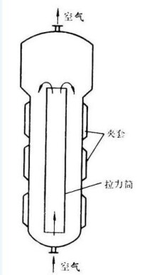 氣升式發酵罐原理