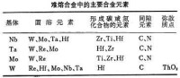 難熔金屬