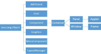 Java.awt包的層次結構