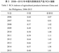 顯示性比較優勢指數