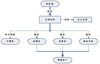 庫存商品核算示例