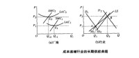 成本遞增行業的長期供給曲線