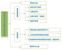 組織機構