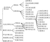 聚苯胺合成方法