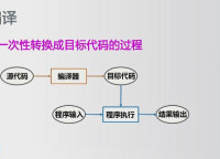 執行編譯等圖標