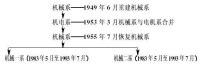 東北工學院時期機構設置演變