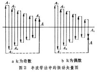 菲涅耳衍射