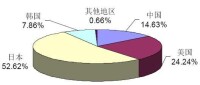 主要國家和地區的隔膜銷量佔比圖