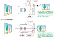 單反相機和普通dc的光學系統差異