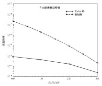 圖3-37 Turbo碼性能界