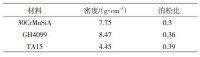 表1 密度和泊松比