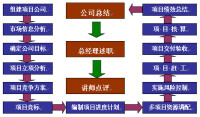 項目管理