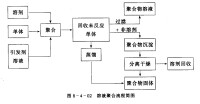 溶液聚合流程