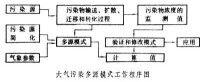 污染氣象學