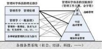 圖1.管理科學的內涵與結構