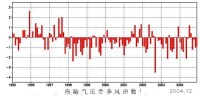 （圖）海－陸氣壓差季風指數（1）