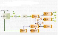 轉移價格的運作流程