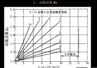 動載係數