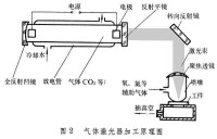 氣體激光器加工原理