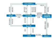 投資管理流程圖