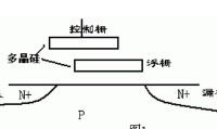 雙層柵結構