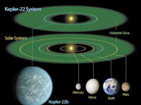 開普勒-22b行星系統和太陽系行星系統對比圖