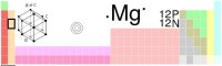 鎂位於元素周期表中的第12位