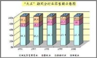 買方市場條件下居民的消費結構