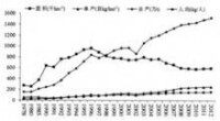 1978-2012年山東威海蘋果栽植面積表