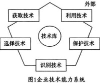 企業技術戰略