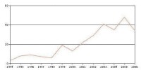 資本支出-相關的文獻總量年度變化規律圖