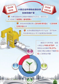 小微企業所得稅優惠政策落地