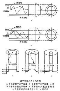 纖維光學