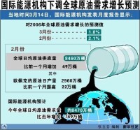 國際能源機構下調全球原油需求增長預測