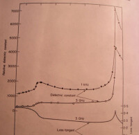 鈦酸鋇陶瓷的ε和tanδ隨溫度T的變化關係