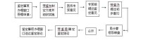 勞動鑒定辦理流程