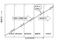 企業成長到哪個階段可實現