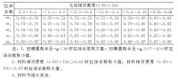 圓筒形件用壓邊拉深時的極限拉深係數