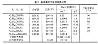 聚合助劑