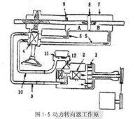 動力轉向器