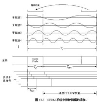 OFDM