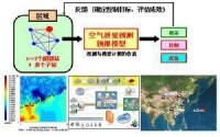 區域大氣複合污染綜合研究體系