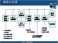 服務利潤鏈模型