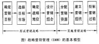 戰略營銷管理