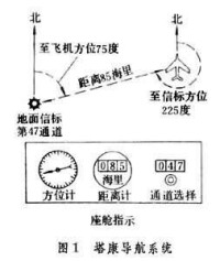 塔康導航系統