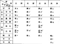 三十六字母分類表