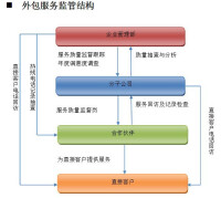 物流外包